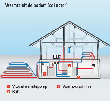 warmtepomp bodem